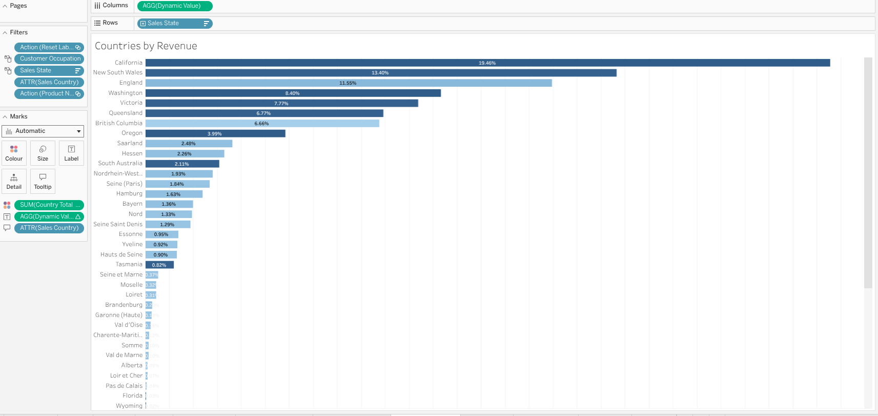 Countries by Revenue