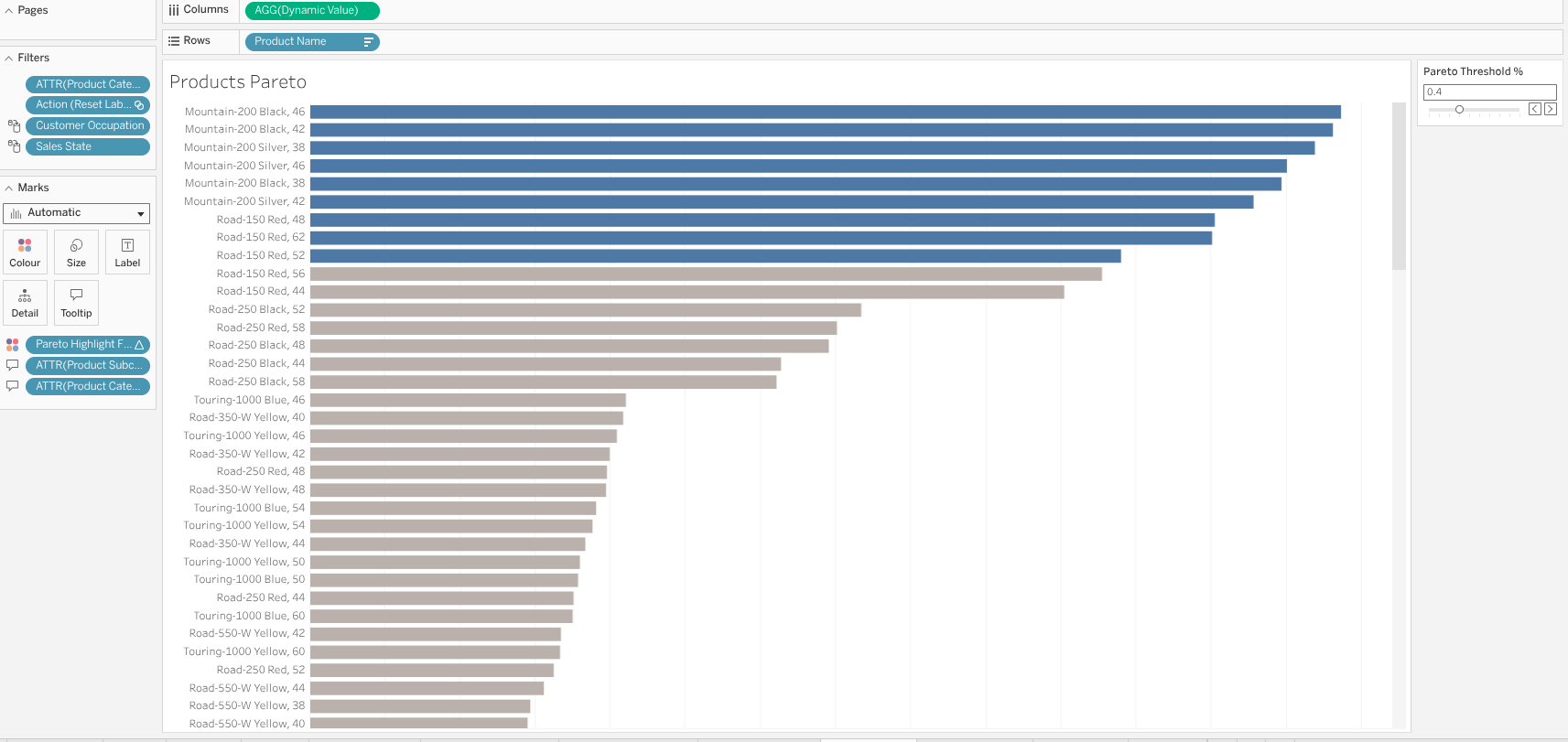 Products Pareto Analysis