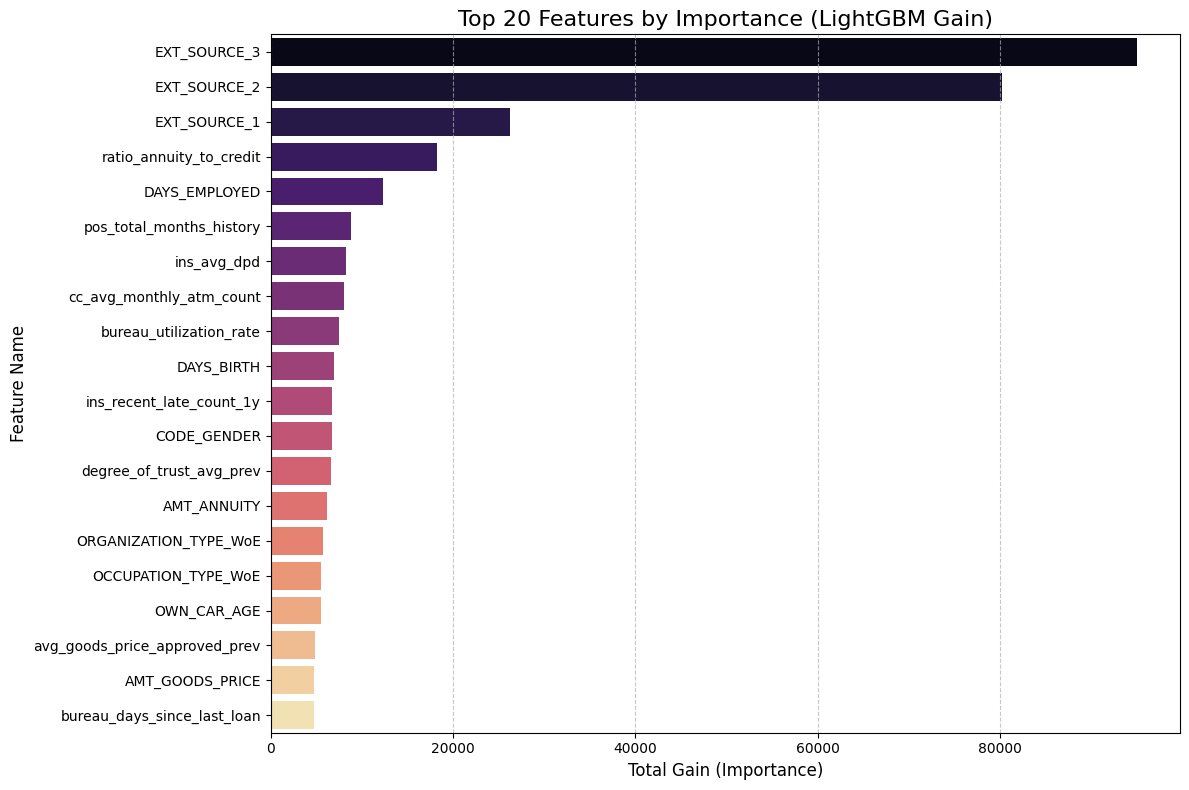 Feature Importance with LightGBM