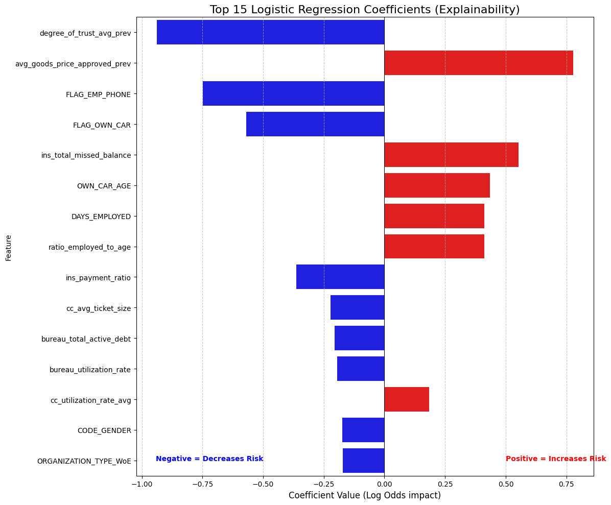 Logistic Regression Feature Importance