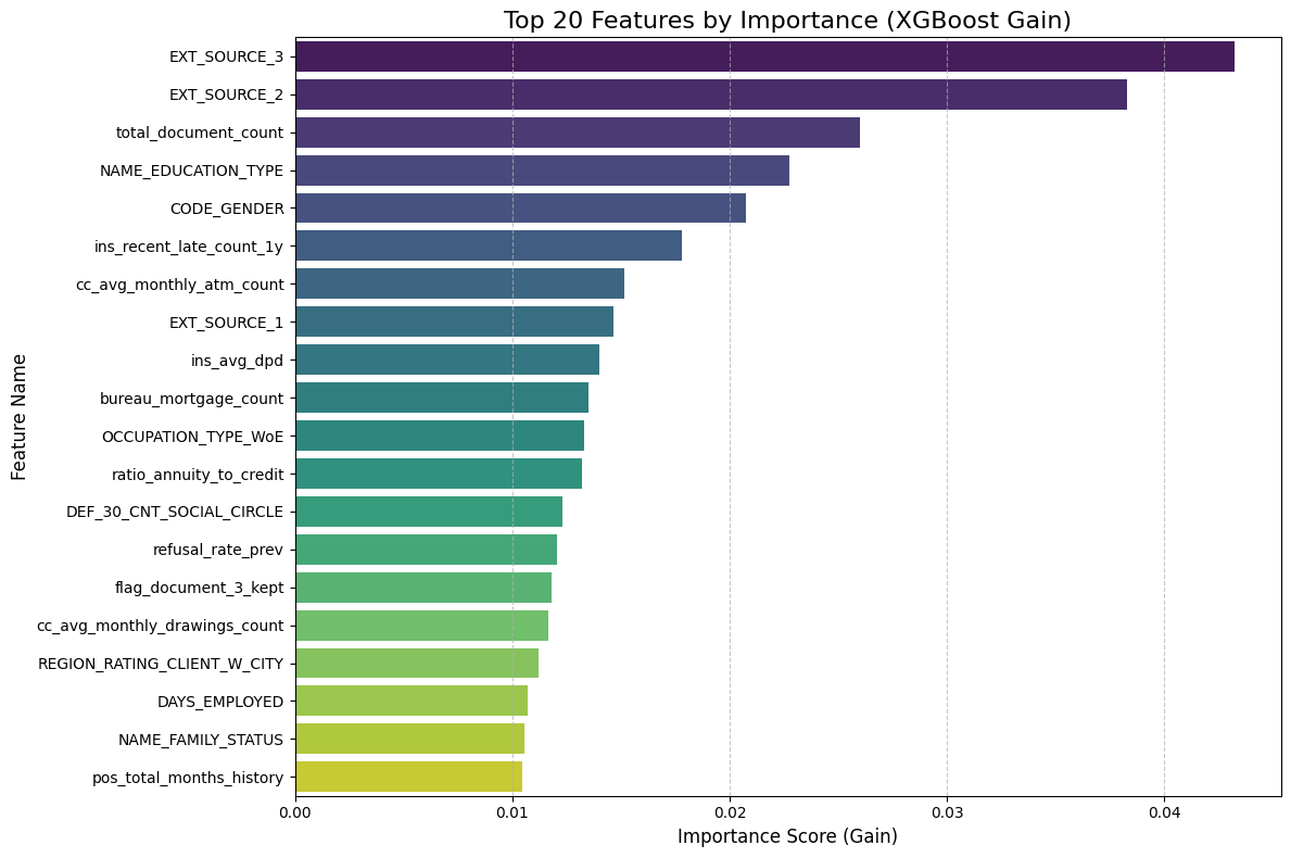 Feature Importance with XGBoost