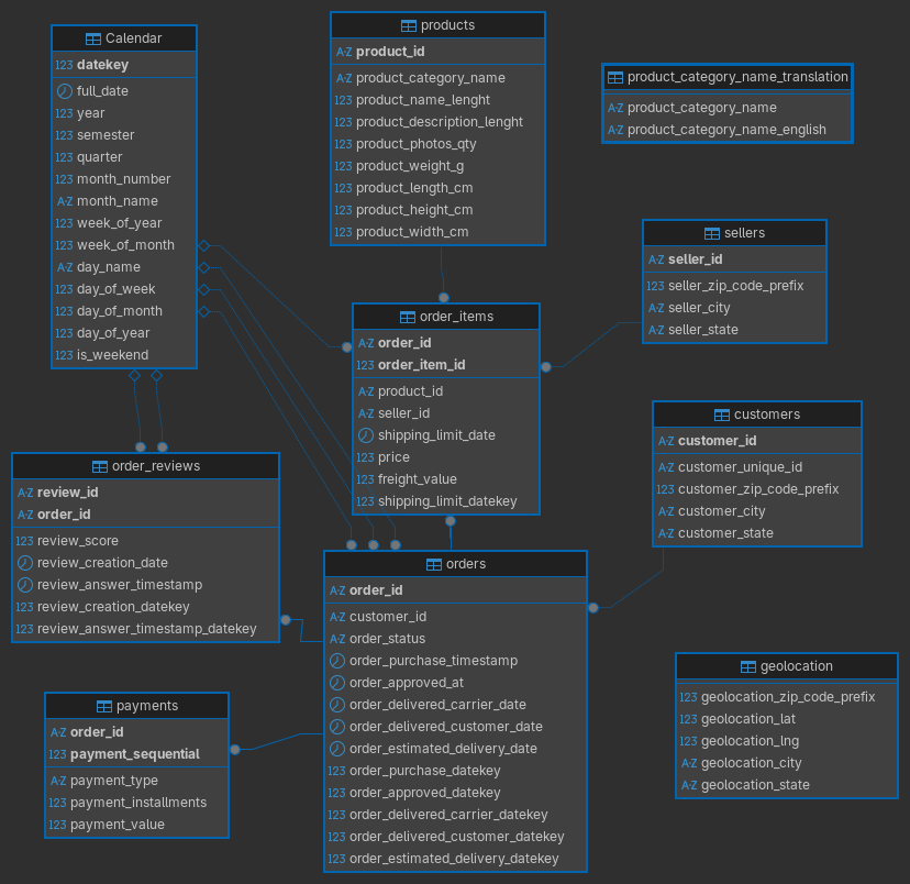 Olist E-Commerce Star Schema