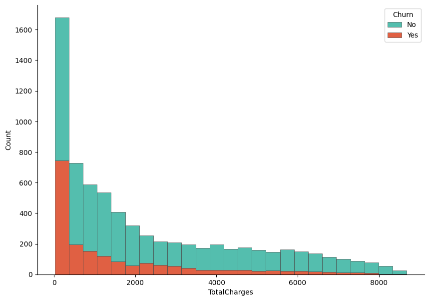 TotalCharges Distribution