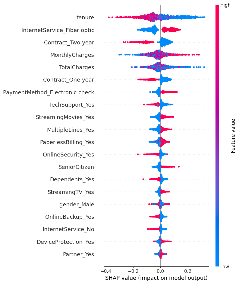 SHAP Summary Plot XGBoost