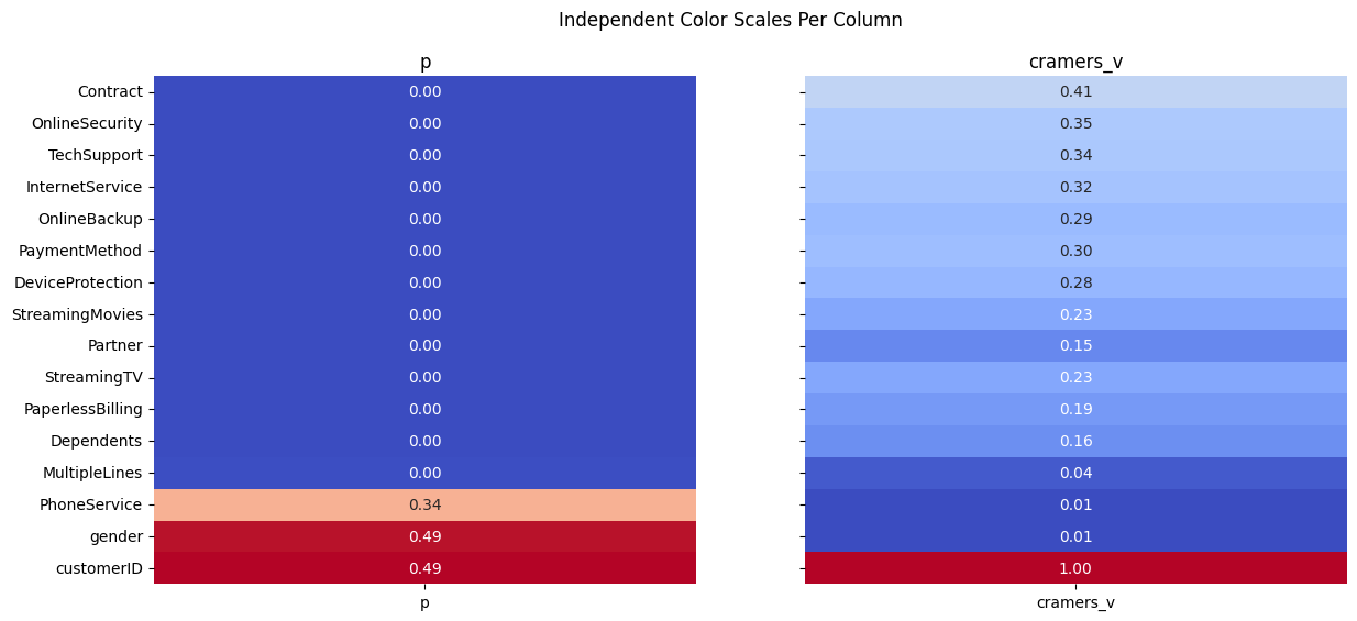 Chi-Square Test Results