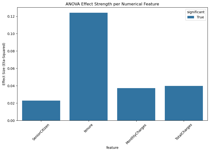 ANOVA Effect Sizes