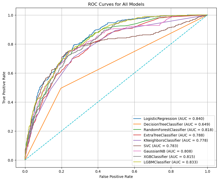 ROC Curves for All Models