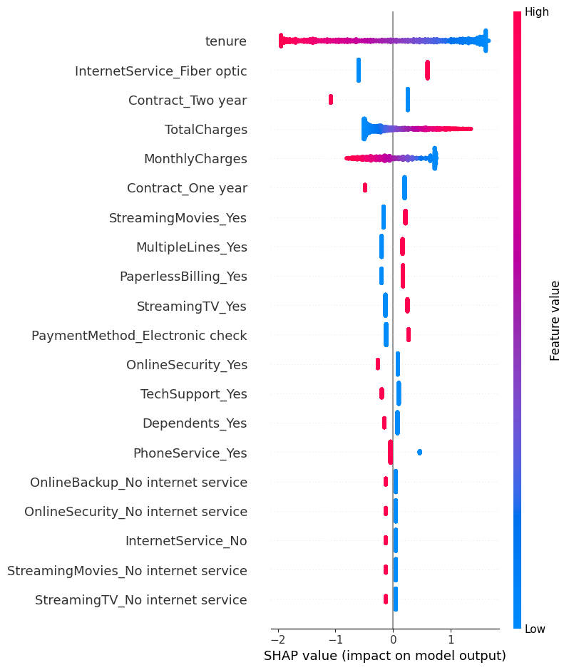 SHAP Summary Plot