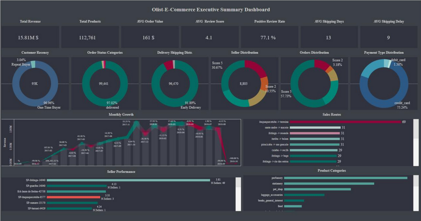 E-commerce Sales Analysis