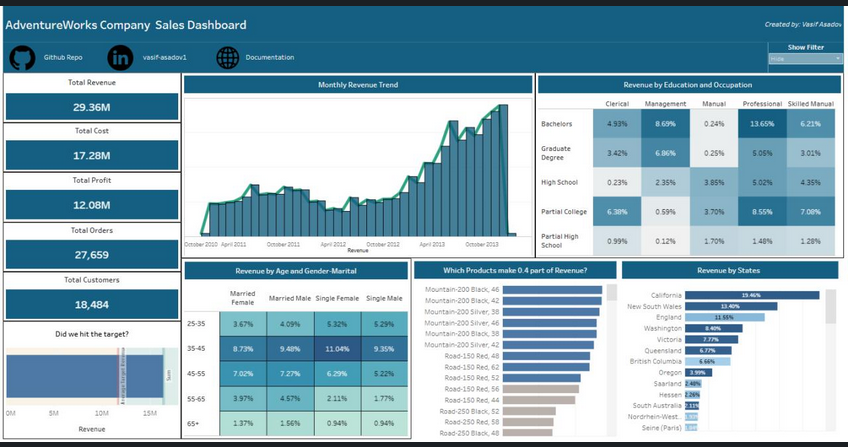 Adventureworks B2C Sales Analysis